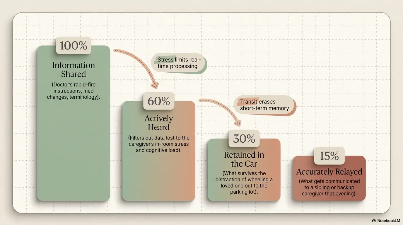 doctor visit summary template for caregivers